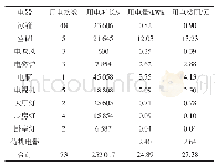 表2 各类型负荷的用电情况