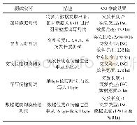 表1 测试结果：基于FPGA的DDR2＿SDRAM控制器用户接口设计