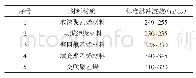 《表2 电力系统材质故障域波参考值》