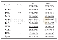 表1 数据集Set5-modified和BSDS100-modified在比例因子为2、4和8下的平均PSNR/SSIM