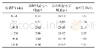 表2 不同电阻值理论电流值与实际对照表