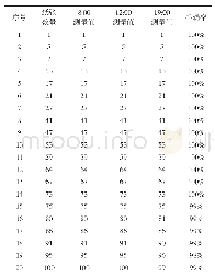 表3 测试结果：基于STM32的简易纸张测试仪的研究设计