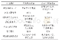 表1 自动化老炼设备与传统老炼设备对比表