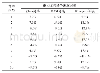 表2 3种聚类算法下的评估结果