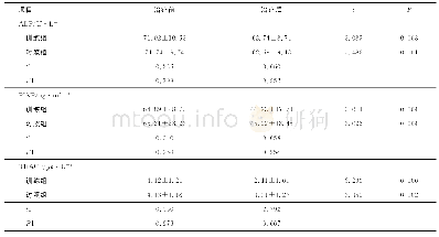 《表5 两组患者治疗前后骨代谢生化指标变化》