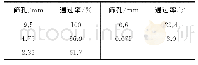 《表7 混凝土块再生细集料筛分试验结果》