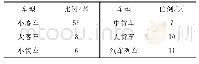 《表6 A高速公路交通组成》