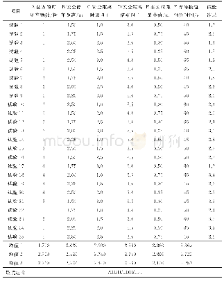 《表3 正交试验结果：基于正交试验的道路交叉口仿真分析及优化》