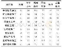 《表3 LEC评价法指标值计算》