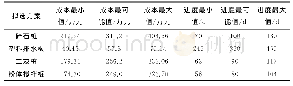 《表5 优选方案最小、最可能和最大成本和进度》