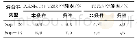 《表2 AASHTO T283和冻融劈裂试验T0729试件空隙率对比》