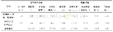 《表7 SMA-10混合料性能验证结果》