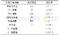 表4 衡量均匀试验设计优化方案指标