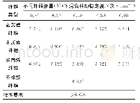 表3 不同纤维掺量下混合料动稳定度试验结果