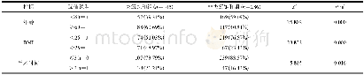 表3 计量资料转变为二分类计数资料分析结果Table 3 Analysis results of measurement data into two classification data