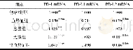 《表3 各组PD-1、PD-L1、PD-L2 m RNA的表达 (2-ΔCT值, n=6) Table 3 Expression of PD-1, PD-L1 and PD-L2 m RNA in e