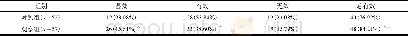 表2 两组患者的疗效比较 (单位:例) Table 2 Comparison of the efficacy between two groups (unit:case)