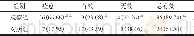 《表2 两组患者临床疗效比较[n=39, n (%) ]Table 2 Comparison of the efficacy between two groups[n=39, n (%) ]》