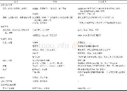 《表4 DLB和PDD的症状性治疗药物Table 4 Symptomatic treatment of DLB and PDD》