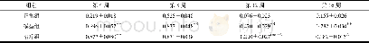 表5 各组大鼠肝组织TGF-β1 m RNA表达 (±s, n=4) Table 5 Expression of TGF-β1 m RNA of rat liver tissue in each group (±s, n=4)