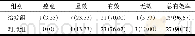 表2 两组临床疗效比较[n=30, 例 (%) ]Table 2 Comparison of the efficacy between two groups[n=30, n (%) ]