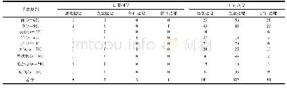 《表1 各种手术类别的药物使用情况 (单位：例)》