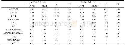 《表2 CAD组和对照组不同性别的光斑贴试验药物成份分析[n(%)]》