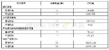 《表1 美国乏燃料贮存情况 (截至2016年12月31日)》