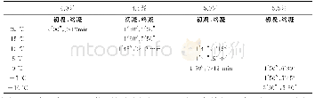 表3 CS-4速凝剂在不同试验温度下的促凝效果