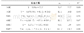 表3 石墨微粉取代水泥基功能复合材料中部分水泥的拟合流变方程