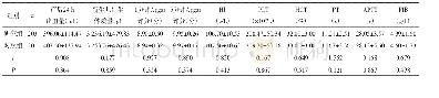 《表4 2组孕妇妊娠结局及产后24 h各项血液指标的比较》