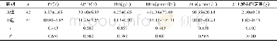 《表4 2组凝血功能和肾功能指标比较》