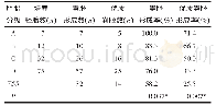 《表4 囊胚在胚胎着床预测模型下的分级及优质囊胚率》