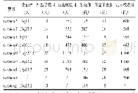 表1 Cat Sper亚基的基本信息