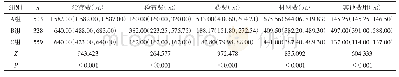 表3 3组患者住院费用构成成本的比较