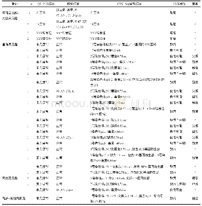 表3 270例胎儿标本CNV-Seq、QF-PCR和核型方法检测的异常结果比较