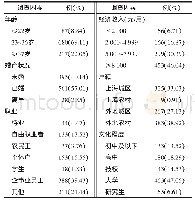 表1 调查对象的一般情况（N=984)