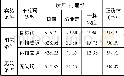 《表3 不同干扰条件下受试判断的平均反应时和正确率》