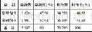 《表2.元话语句干的功能类别》