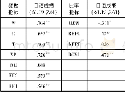 《表1.准确性测量指标与口语成绩的相关系数》