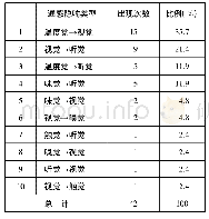 《表2《唐诗三百首》中通感隐喻类型比例》