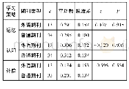 《表5.不同出版类型对大学生学习策略与英语成绩相关系数的调节效应》