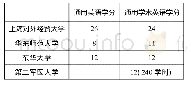 《表4.各校学术英语学分分布情况》