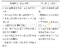 《表1“外来种入侵”专题课中教师在课前和课上布置的思考题》