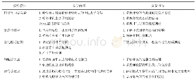 表3 采纳程度较低的实验模块