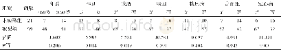 《表1 2组临床资料分析 (例)》