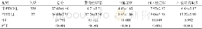 《表1 PTSD组与非PTSD组创伤后应激症状评分比较 (分, ±s)》