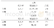 《表2 Mfuzz聚类结果》