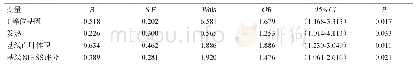 《表6 多因素Logistic回归分析结果》
