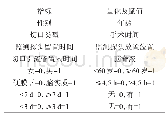 《表1 指标量化与赋值：颅脑外伤开颅术后颅内压监测患者发生术后感染的影响因素》